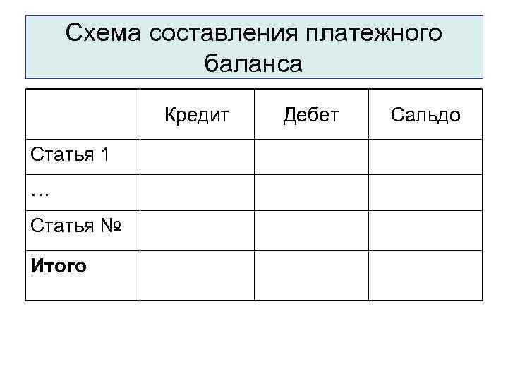 Схема составления платежного баланса Кредит Статья 1 … Статья № Итого Дебет Сальдо 