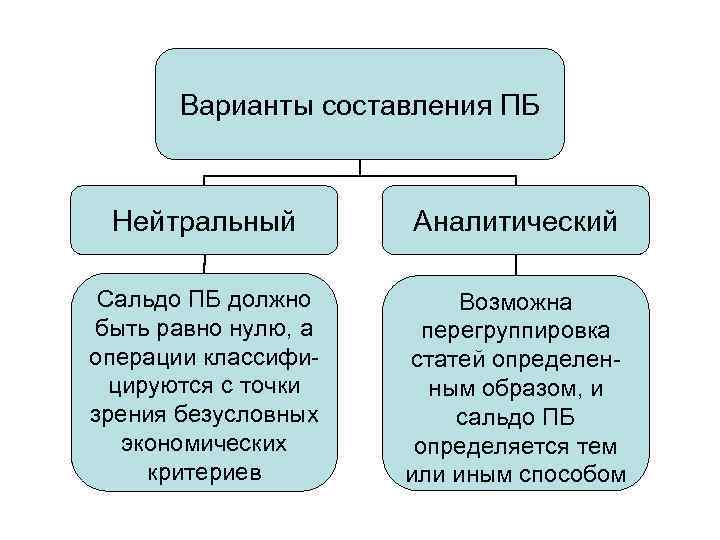 Варианты составления ПБ Нейтральный Аналитический Сальдо ПБ должно быть равно нулю, а операции классифицируются