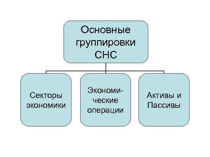 Основные группировки СНС Секторы экономики Экономические операции Активы и Пассивы 