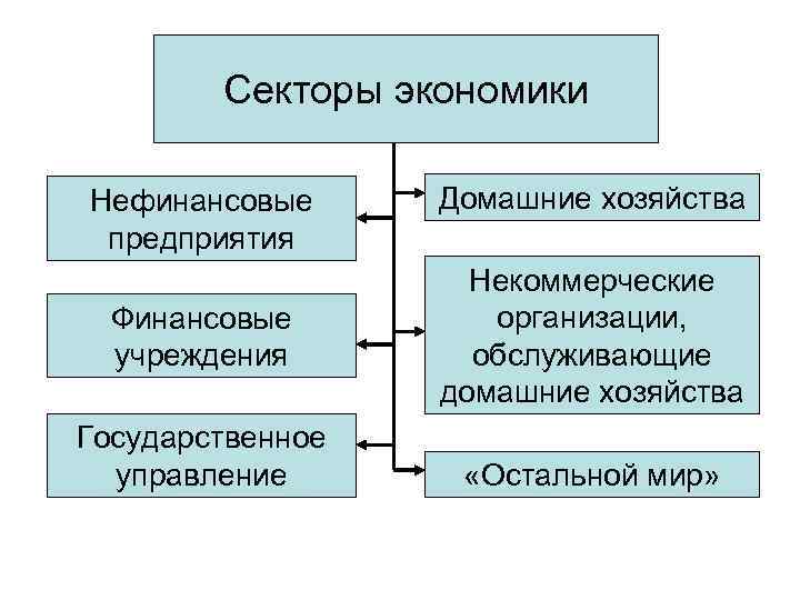 Организация финансового сектора экономики. Нефинансовые предприятия финансовые учреждения домашние хозяйства. Сектор нефинансовых предприятий. Нефинансовый сектор экономики это. Схема сектора экономики.