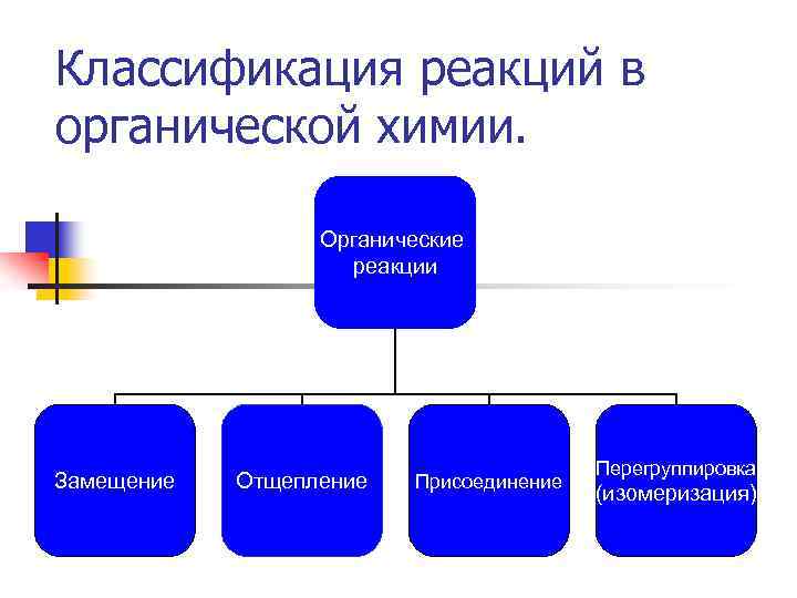 Типы химических реакций в органической химии