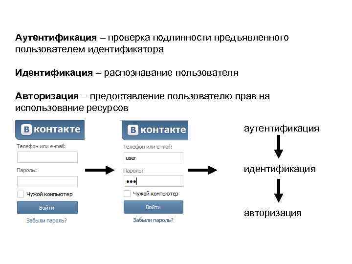Авторизация с другом. Аутентификация пользователя. Идентификация и аутентификация примеры. Авторизация и аутентификация. Процесс идентификации пользователя.
