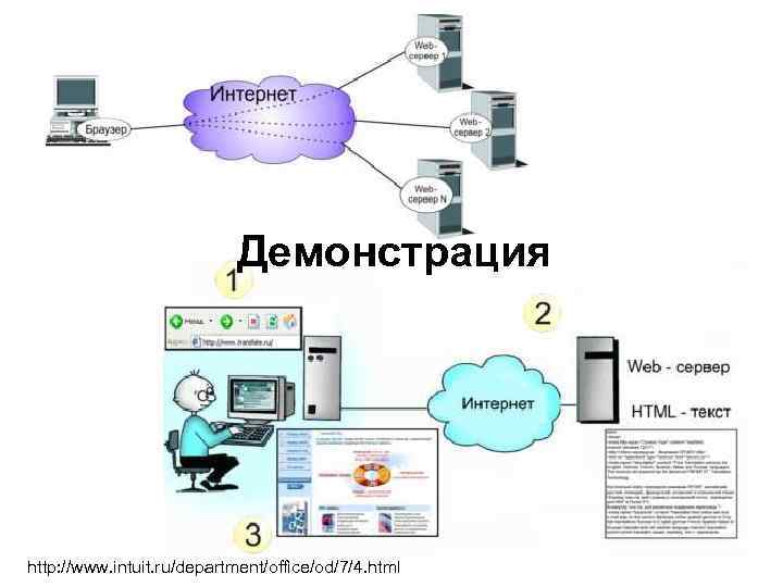 Демонстрация http: //www. intuit. ru/department/office/od/7/4. html 