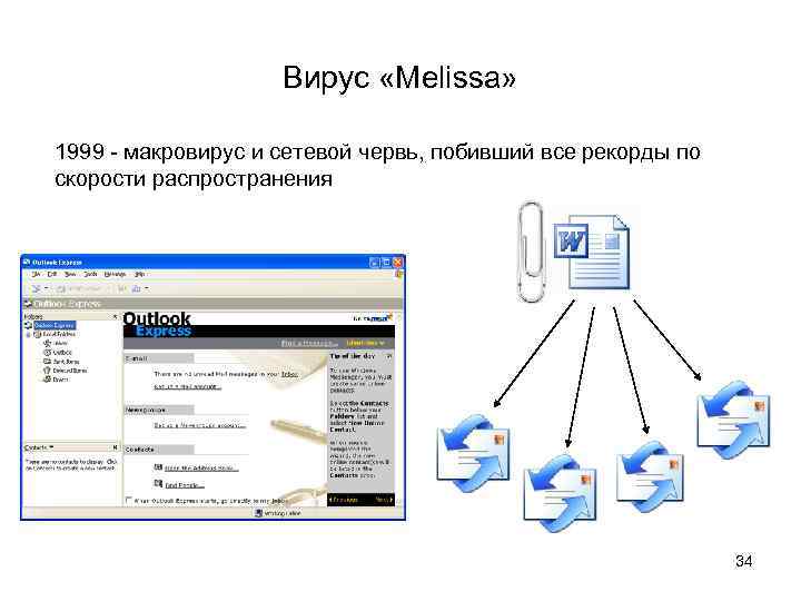 Вирус «Melissa» 1999 - макровирус и сетевой червь, побивший все рекорды по скорости распространения