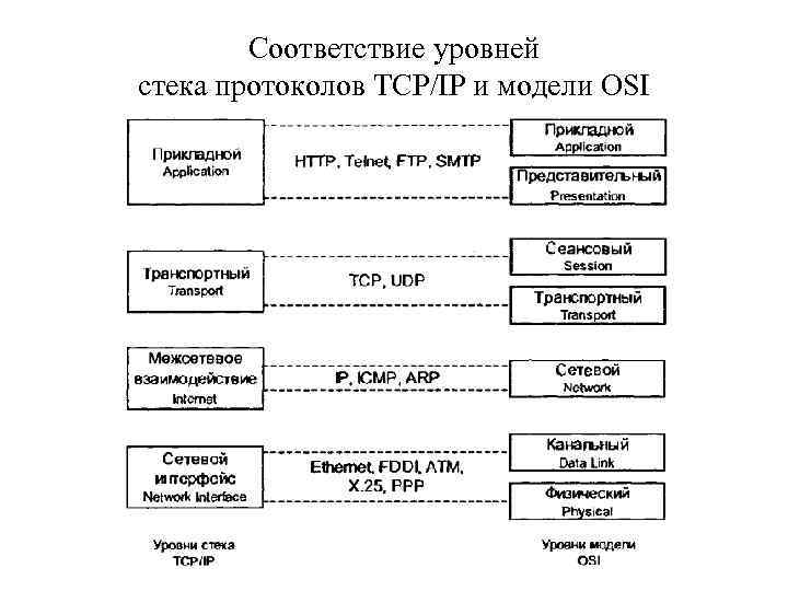Протоколы информационной безопасности. Соответствие уровней стека TCP/IP семиуровневой модели ISO/osi. Соответствие уровней стека TCP/IP семиуровневой модели osi. 6. Стек протоколов TCP/IP. Модель osi и протокол TCP/IP.