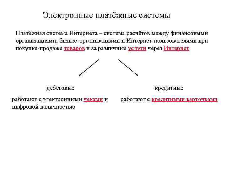 Электронные платёжные системы Платёжная система Интернета – система расчётов между финансовыми организациями, бизнес-организациями и
