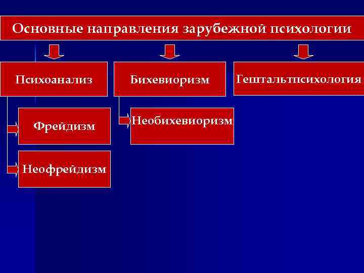 Основные направления зарубежной психологии Психоанализ Фрейдизм Неофрейдизм Бихевиоризм Необихевиоризм Гештальтпсихология 
