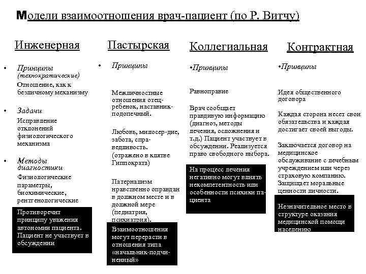 Модели взаимоотношения врач-пациент (по Р. Витчу) Инженерная • • Принципы (технократические) Отношение, как к