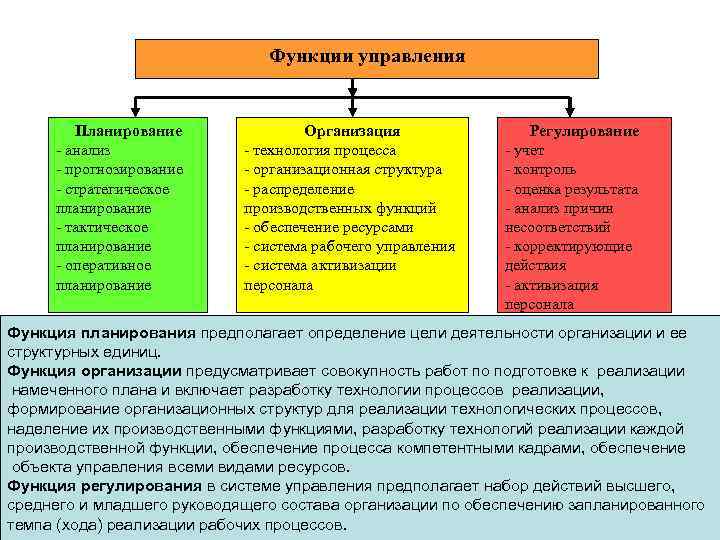 Какова структура функции. Функции планирования в организации. Функции планирования на предприятии. Функции отдела планирования. Функции управления планирование.