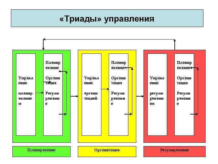  «Триады» управления Планир ование Управл ение Органи зация планир ование м Регули ровани