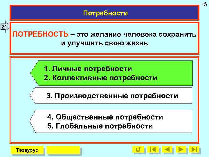 15 Потребности 21 ПОТРЕБНОСТЬ – это желание человека сохранить и улучшить свою жизнь 1.