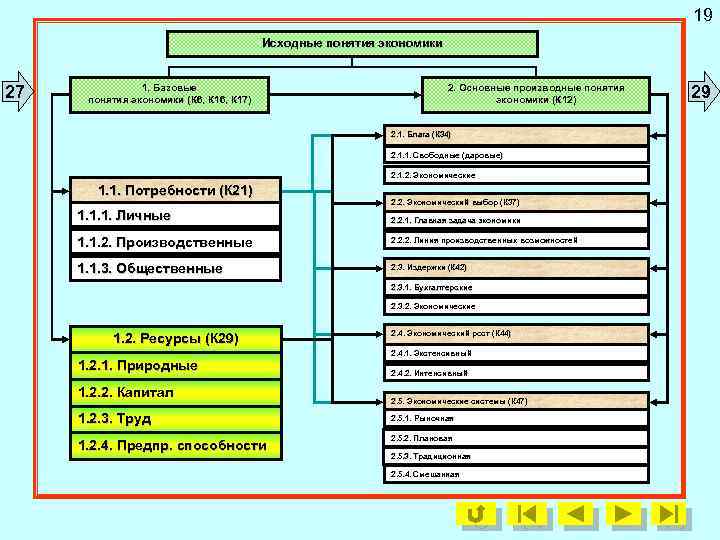 19 Исходные понятия экономики 27 1. Базовые понятия экономики (К 6, К 17) 2.