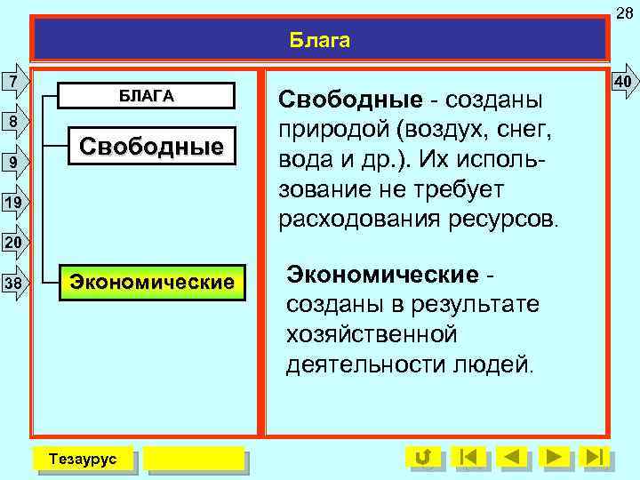 28 Блага 7 БЛАГА 8 9 Свободные 19 Свободные - созданы природой (воздух, снег,