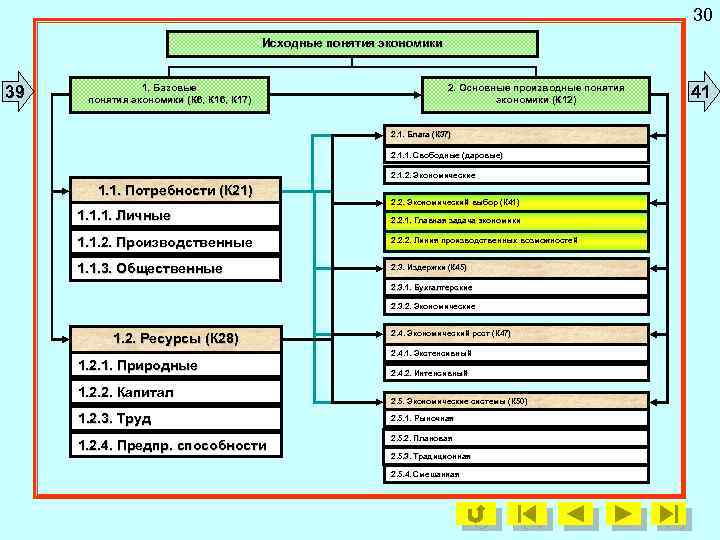 30 Исходные понятия экономики 39 1. Базовые понятия экономики (К 6, К 17) 2.