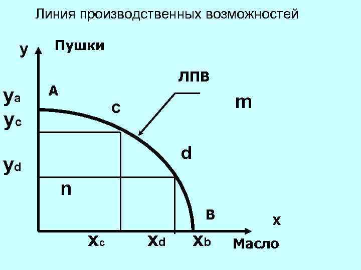 На рисунке представлена кривая производственных возможностей выпуска легковых и грузовых автомобилей