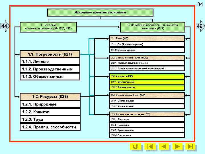 34 Исходные понятия экономики 44 1. Базовые понятия экономики (К 6, К 17) 2.