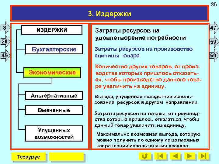 35 3. Издержки 8 ИЗДЕРЖКИ 20 45 Бухгалтерские Экономические Альтернативные Вмененные Упущенных возможностей Тезаурус