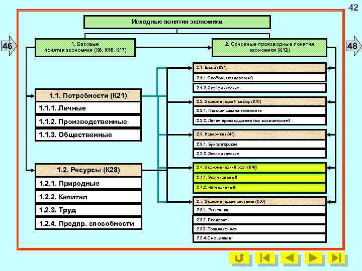 42 Исходные понятия экономики 46 1. Базовые понятия экономики (К 6, К 17) 2.