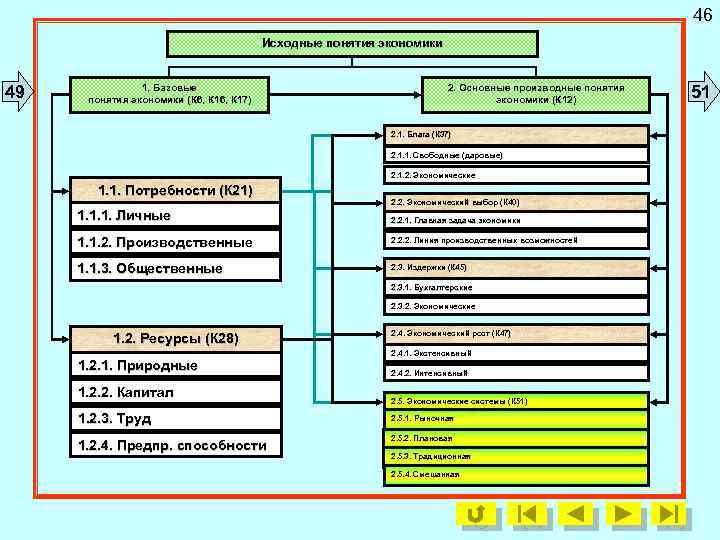 46 Исходные понятия экономики 49 1. Базовые понятия экономики (К 6, К 17) 2.