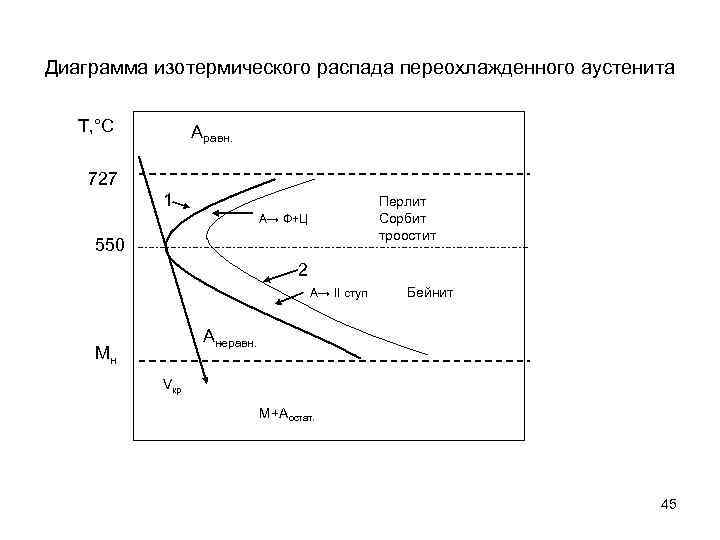 Диаграммы изотермического распада