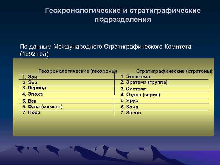 Геохронологические и стратиграфические подразделения По данным Международного Стратиграфического Комитета (1992 год) Геохронологические (геохроны) 1.