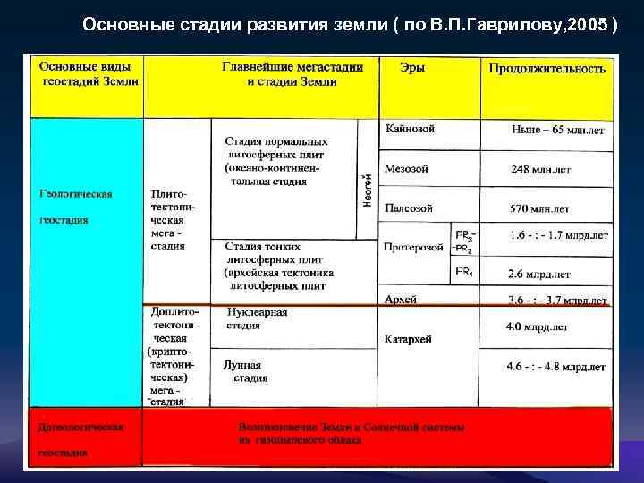 Основные стадии развития земли ( по В. П. Гаврилову, 2005 ) 