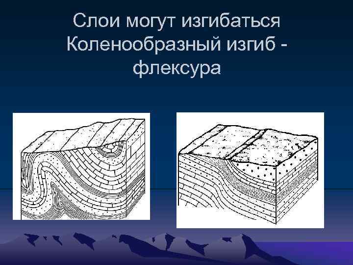 Слои могут изгибаться Коленообразный изгиб флексура 