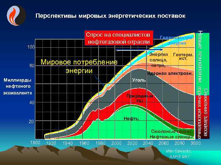 Новая геотермальная скважина специалисты ао геотерм ввели. Губкин Геология. Геотермы график. Геотерма внутри земли по отношению к Кривой плавления.