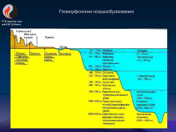 Геоморфология осадкообразования РГУ нефтии газа им. И. М. Губкина 