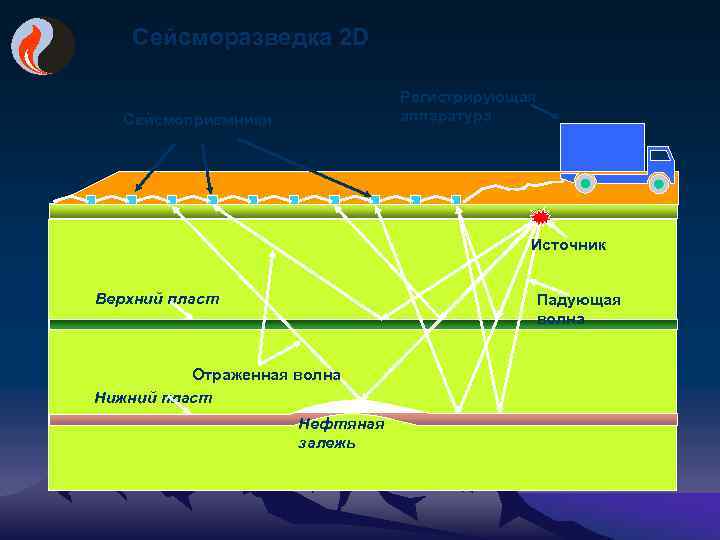 Сейсморазведка 2 D Регистрирующая аппаратура Сейсмоприемники Western. Geco Источник Верхний пласт Падующая волна Отраженная