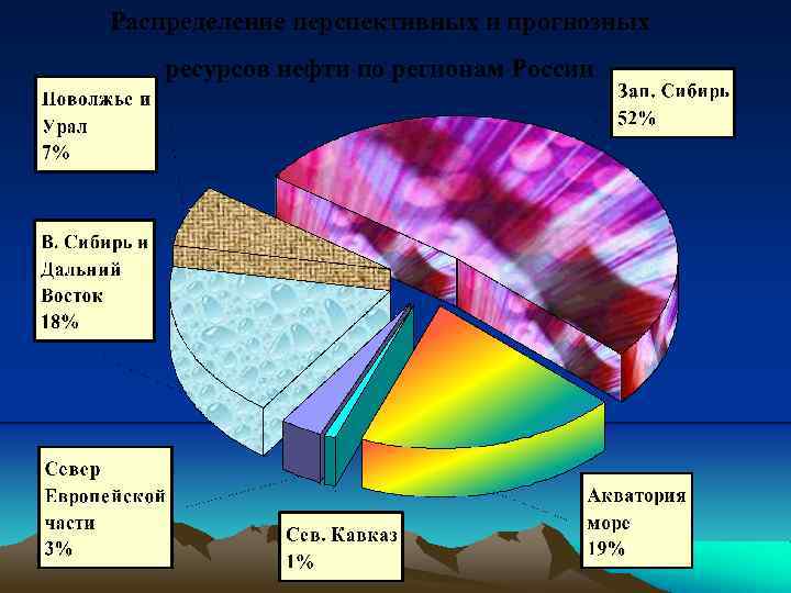 Распределение перспективных и прогнозных ресурсов нефти по регионам России 