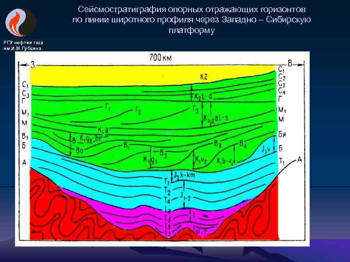 Сейсмостратиграфия опорных отражающих горизонтов по линии широтного профиля через Западно – Сибирскую платформу РГУ