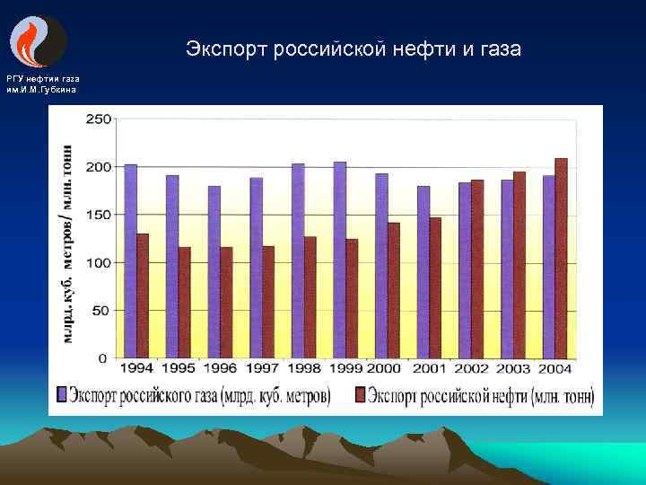 Экспорт российской нефти и газа РГУ нефтии газа им. И. М. Губкина 