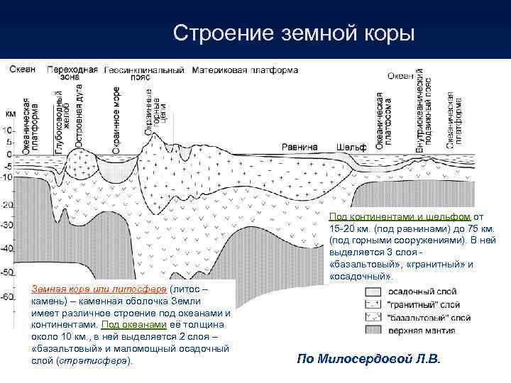 Строение земной коры Под континентами и шельфом от 15 -20 км. (под равнинами) до