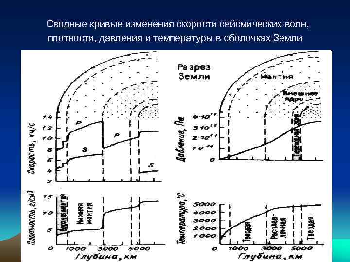 Сводные кривые изменения скорости сейсмических волн, плотности, давления и температуры в оболочках Земли 