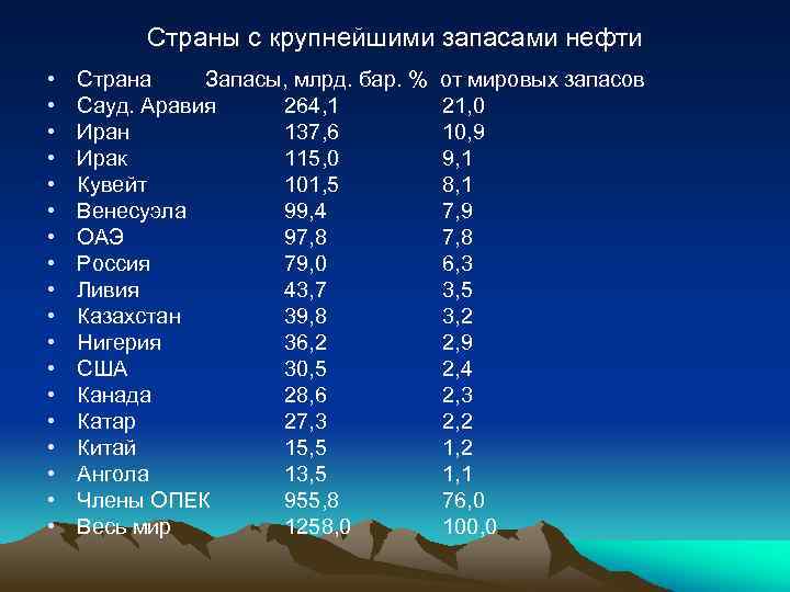 Страны с крупнейшими запасами нефти • • • • • Страна Запасы, млрд. бар.