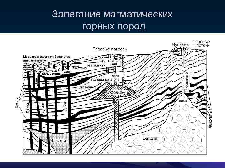 Залегание магматических горных пород 