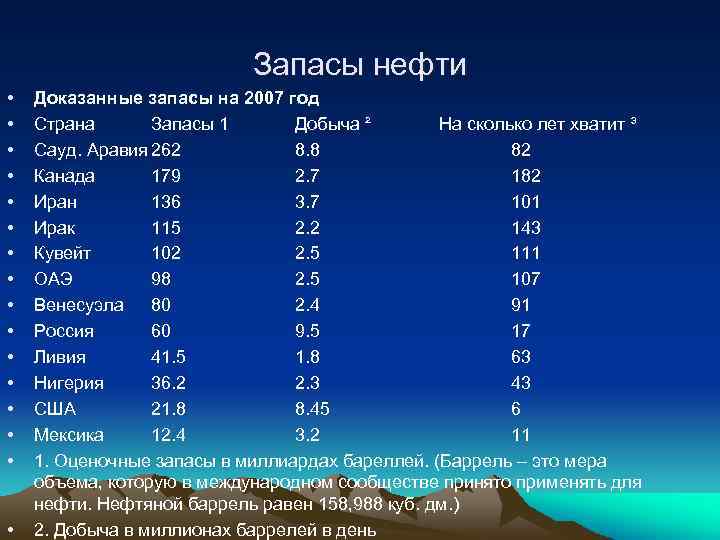 Запасы нефти • • • • Доказанные запасы на 2007 год Страна Запасы 1