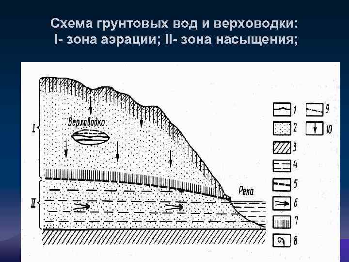 Схема грунтовых вод и верховодки: I- зона аэрации; II- зона насыщения; 