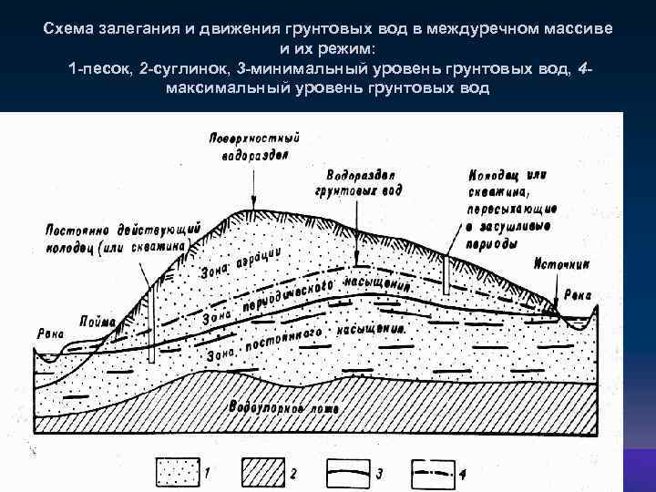 Схема залегания и движения грунтовых вод в междуречном массиве и их режим: 1 -песок,