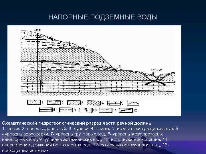 НАПОРНЫЕ ПОДЗЕМНЫЕ ВОДЫ Схематический гидрогеологический разрез части речной долины 1 - песок, 2 -