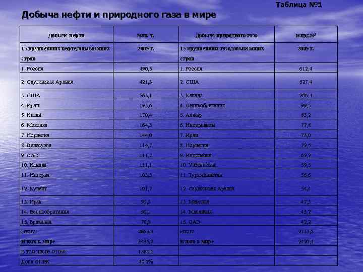 Добыча нефти и природного газа в мире Добыча нефти млн. т. 15 крупнейших нефтедобывающих