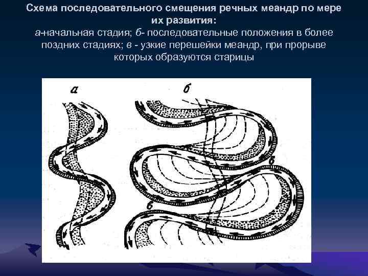 Схема последовательного смещения речных меандр по мере их развития: а-начальная стадия; б- последовательные положения