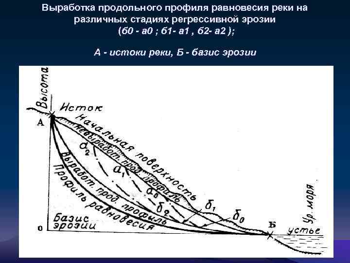 Выработка продольного профиля равновесия реки на различных стадиях регрессивной эрозии (б 0 - а