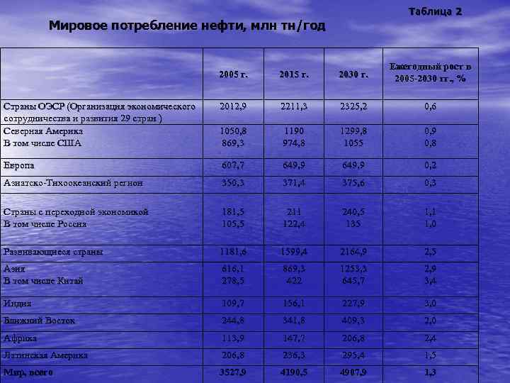 Таблица 2 Мировое потребление нефти, млн тн/год 2005 г. 2015 г. 2030 г. Ежегодный