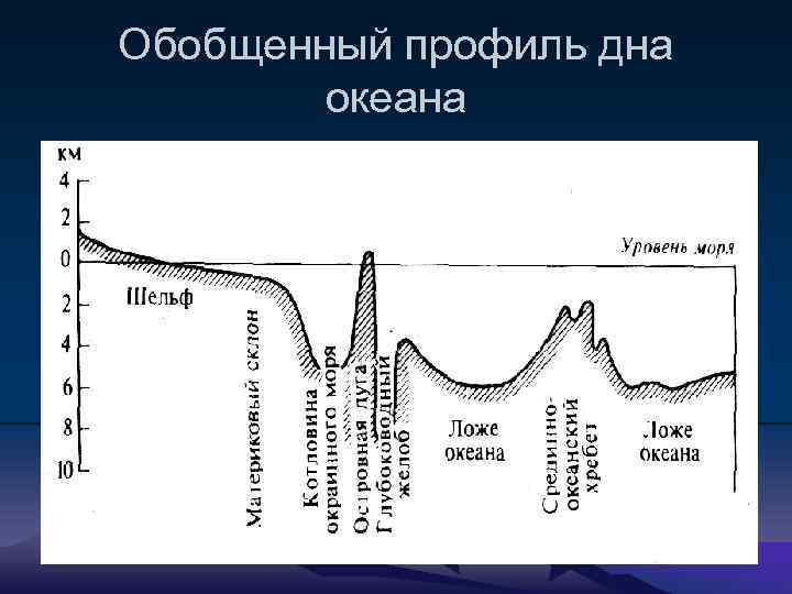 Строение морского дна