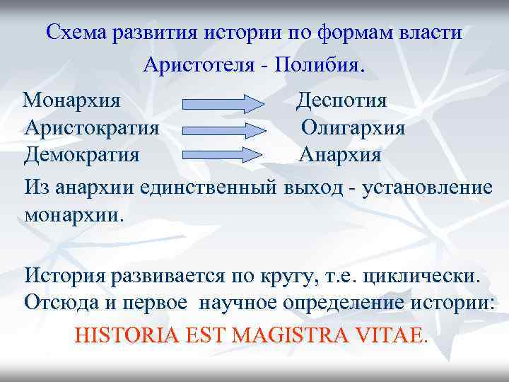 Схема развития истории по формам власти Аристотеля - Полибия. Монархия Деспотия Аристократия Олигархия Демократия