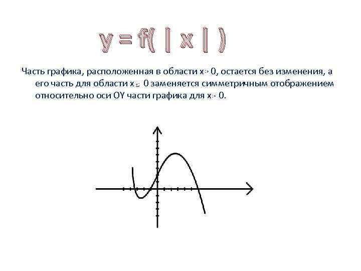 y = f( | x | ) Часть графика, расположенная в области x 0,