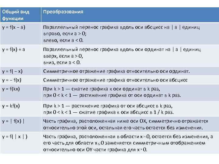 Общий вид функции Преобразования y = f(x − a) Параллельный перенос графика вдоль оси