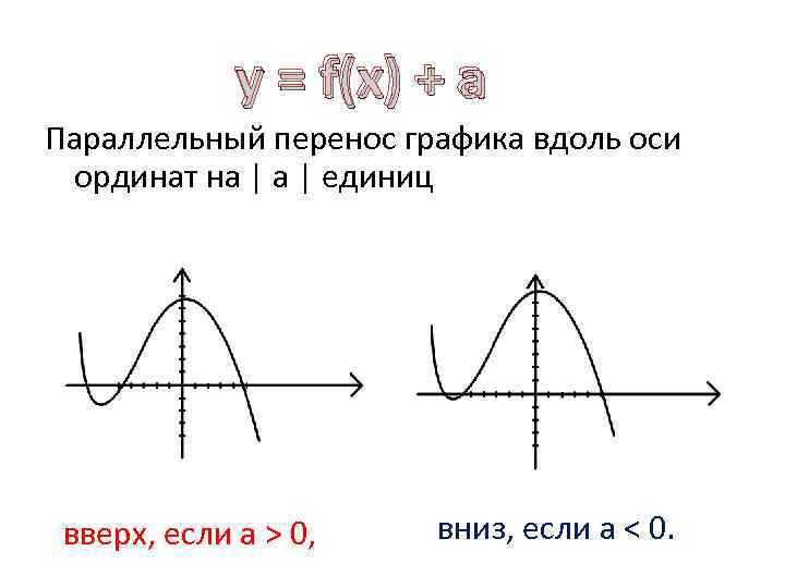y = f(x) + a Параллельный перенос графика вдоль оси ординат на | a